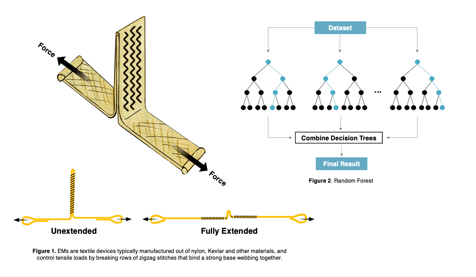 Statistical Analysis Using Random Forest Algorithm Provides Key Insights into Parachute Energy Modulator System